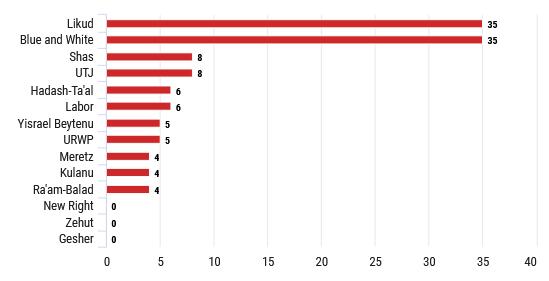 非官宣！以色列媒体称内塔尼亚胡在大选中获胜，可能组建联合政府